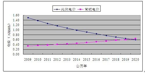 上網電價力促光伏產業——專訪中國可再生能源行業協會執行會長,秘書