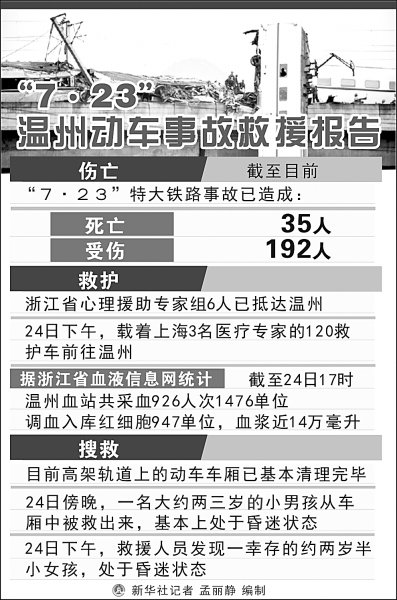 浙江温州两辆动车追尾致6节车厢脱轨