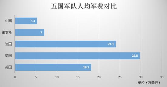 五国军队人均军费对比.