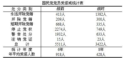 『转』执政时期的国民党