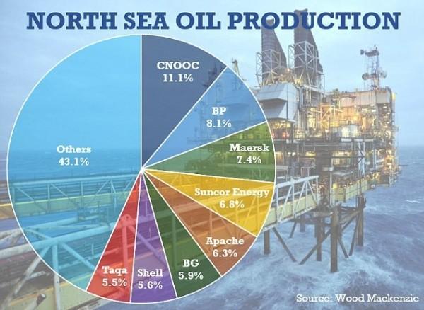 英媒称中国控制英国北海石油开采 钻井台成战略武器