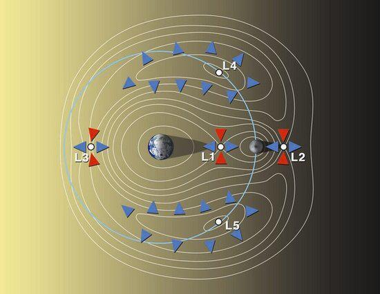 圖示:地月系統拉格朗日點