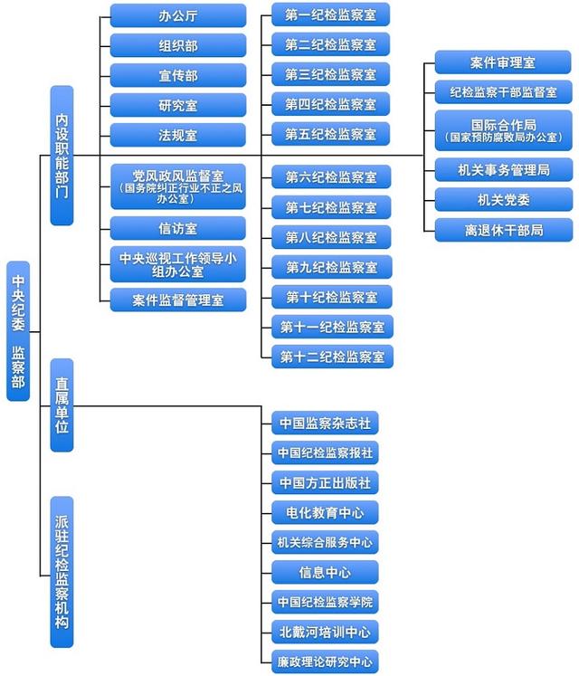 中央纪委监察部公布最新组织机构图