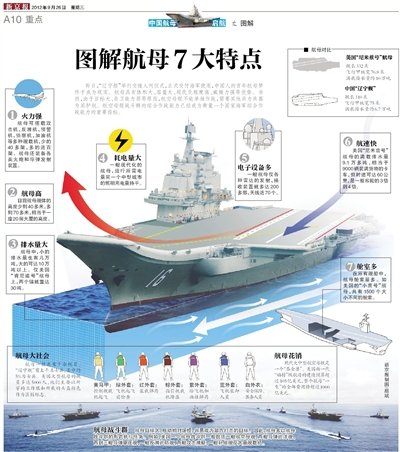 【转载】图解"辽宁舰"7大特点:火力强 舰体高 航速快