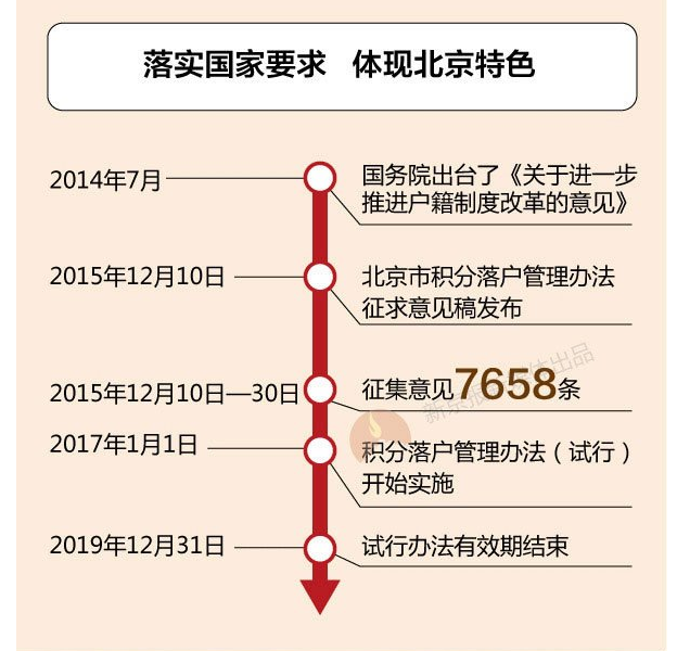 图解|北京积分落户办法公布:哪些项目能加分