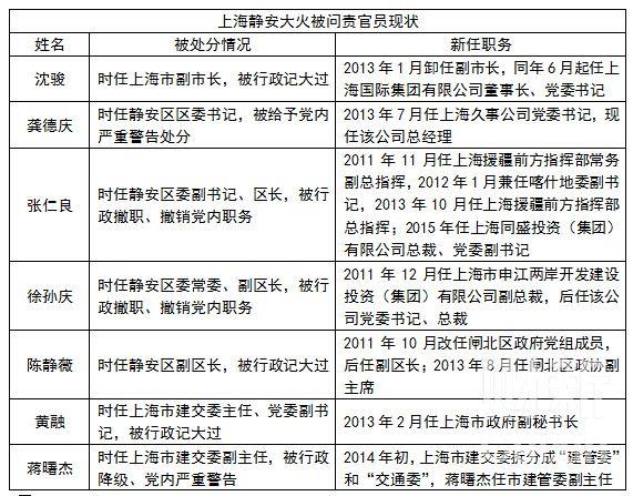 上海静安大火被免区长张仁良转任国企总裁