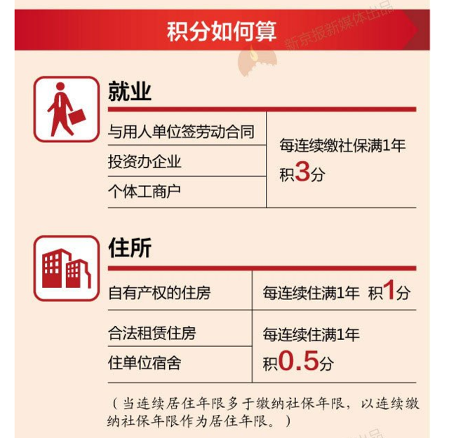 图解|北京积分落户办法公布:哪些项目能加分