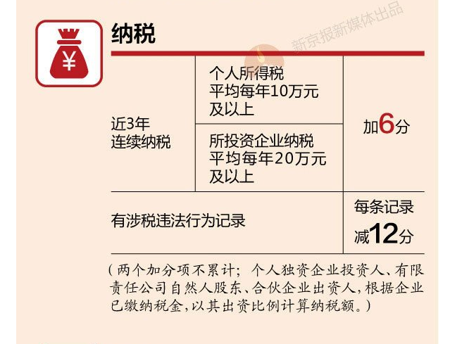 图解|北京积分落户办法公布:哪些项目能加分