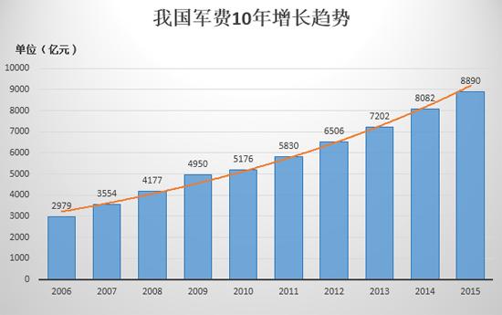 我国军费10年增长趋势