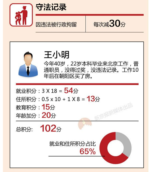 图解|北京积分落户办法公布:哪些项目能加分