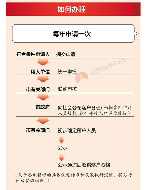 图解|北京积分落户办法公布:哪些项目能加分