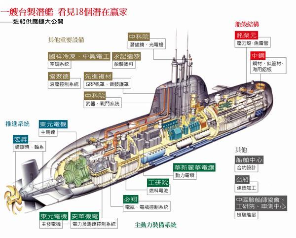 根据台湾国防部消息,台湾仍在推进自主防御潜艇(ids)项目自造8艘