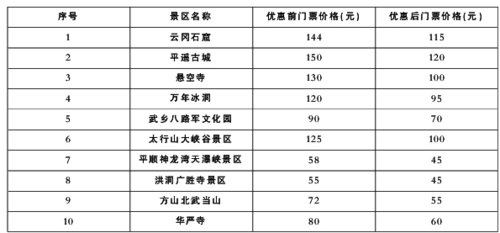 山西主要景点的门票价格表(图)