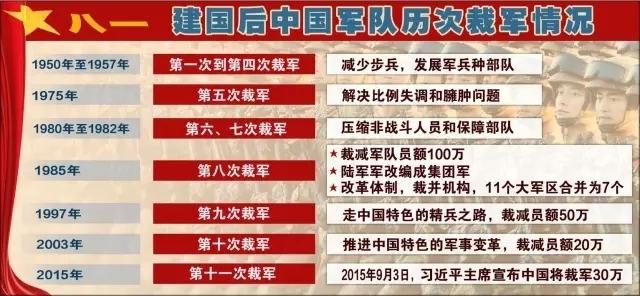 建国后中国军队历次裁军情况