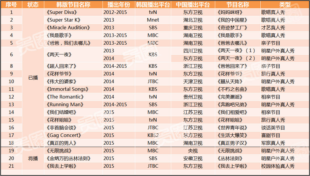 目前,已經確認為韓國模式引進的中國綜藝節目共有21檔(聯合研發及無