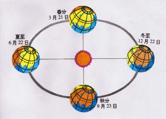 地球公转四季图图片