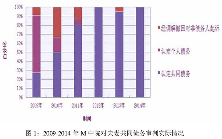 图片来源：《论夫妻共同债务的认定及立法完善 》