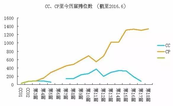 来源：知乎讨论《为什么上海同人展CC和CP的差距会如此之大？》，图表展示国内最大同人展COMICUP漫展摊位数变化