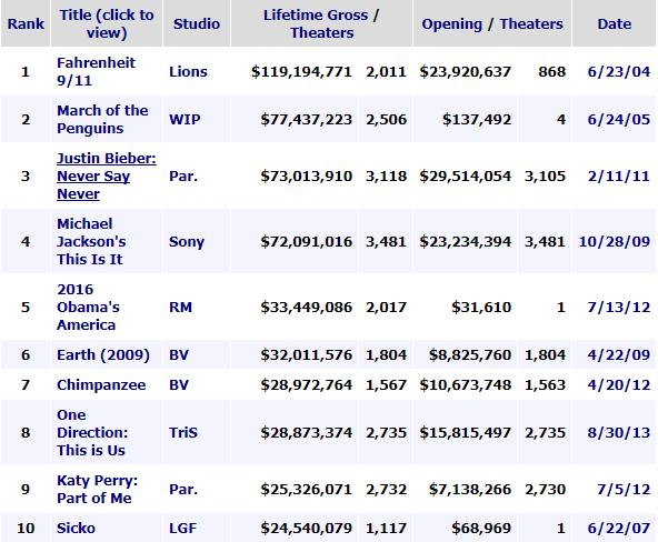 网站Box Office Mojo统计的纪录片票房前十名