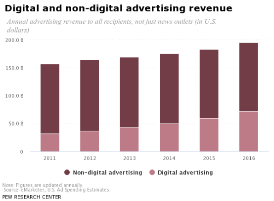 数字广告和非数字广告的收入对比