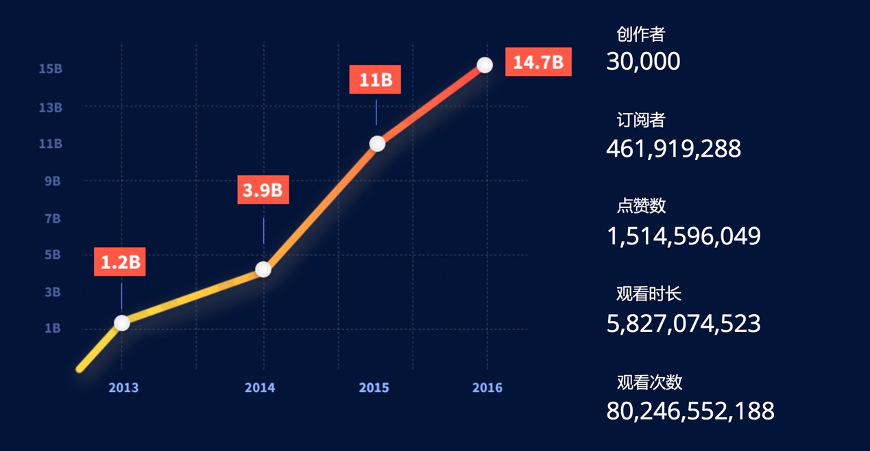 UGC内容的增长趋势和Yoola目前的数据（来自Yoola官网）