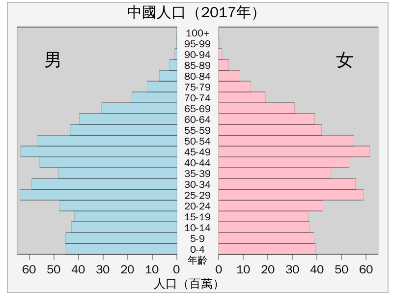 2017年中国人口结构金字塔图,老龄化还将继续加速