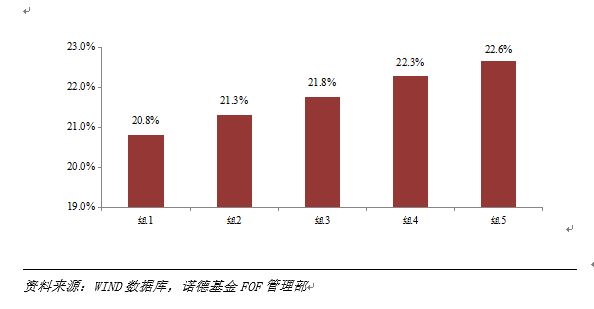 郑源:浅析基金换手率、基金业绩与市场行情的