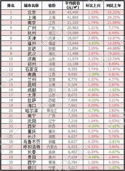 中國各地房價排行2018年全國各地最新房價排行榜出爐揚州排名搶眼3