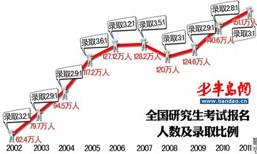 3万考生刷新青岛考研纪录 最大年龄考生56岁