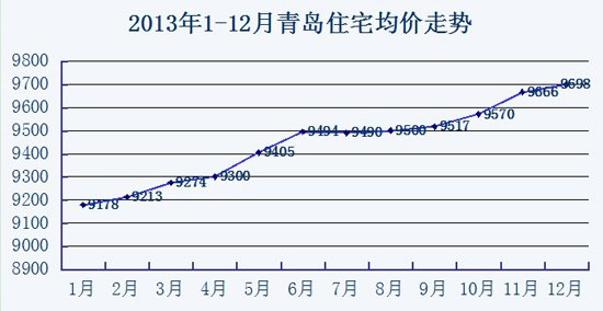 2013青島房價漲全年 