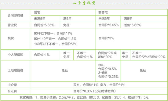 國稅總局:辦普通住房契稅無須婚姻證明