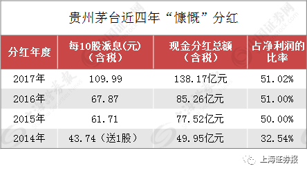 贵州茅台分红方案10派10999元证金再减持