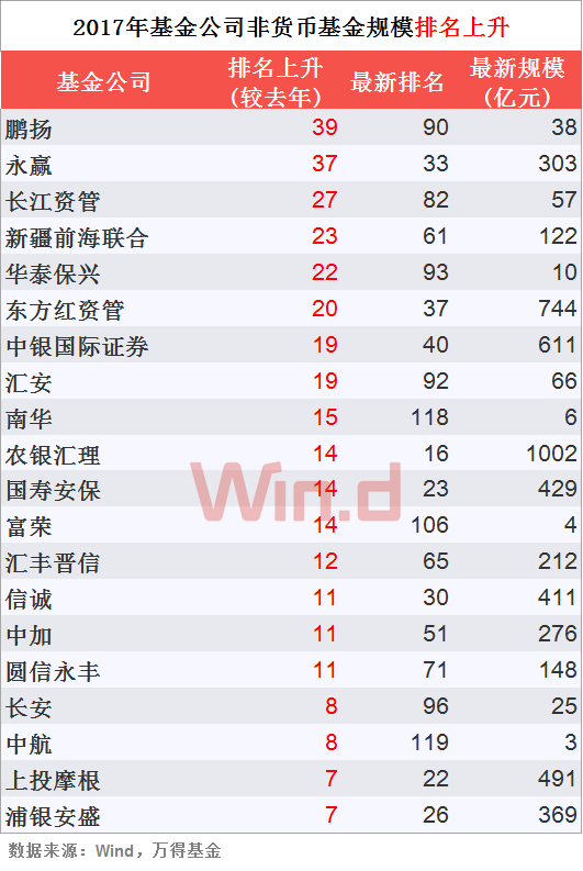 122家基金公司中,我們將排名增長前20的基金公司列入榜單,其中鵬揚