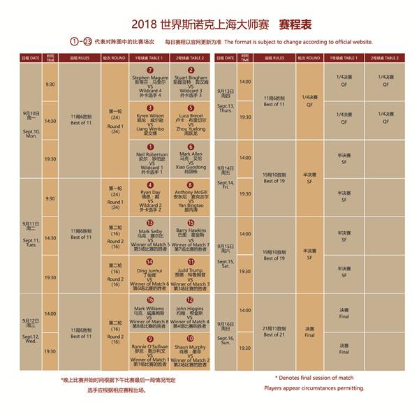 2018世界斯諾克上海大師賽籤表出爐 四強席位大猜想