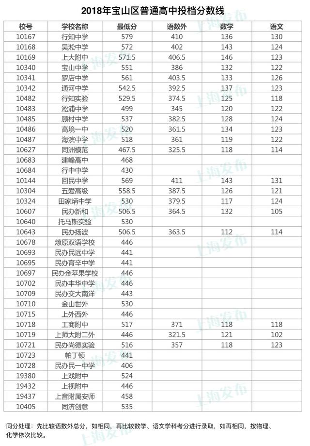 快訊滬16區高中投檔分數線今天全部公佈