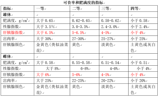 全国首个大闸蟹团体标准发布 这些指标教你选蟹