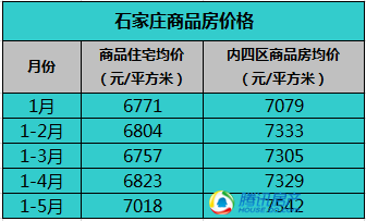 獨家:上半年石家莊24項目獲預售證 房價上漲了247元