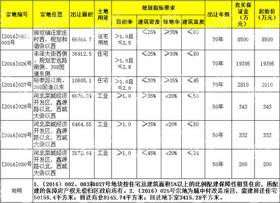 土拍前瞻欒城區開年首拍4宗住宅地171畝即將入市