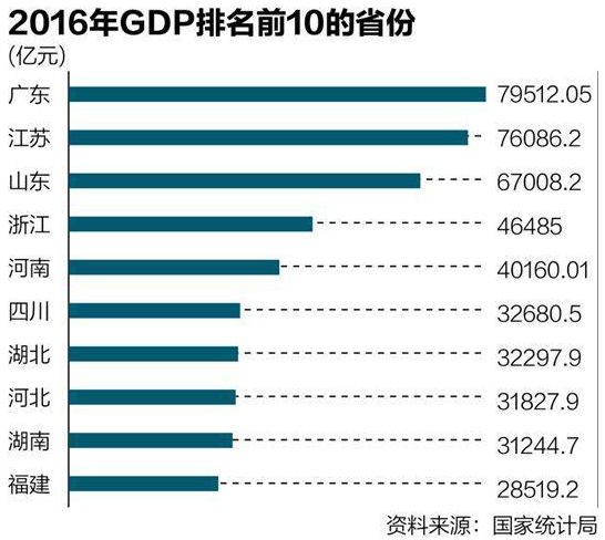 贵州各省gdp(3)