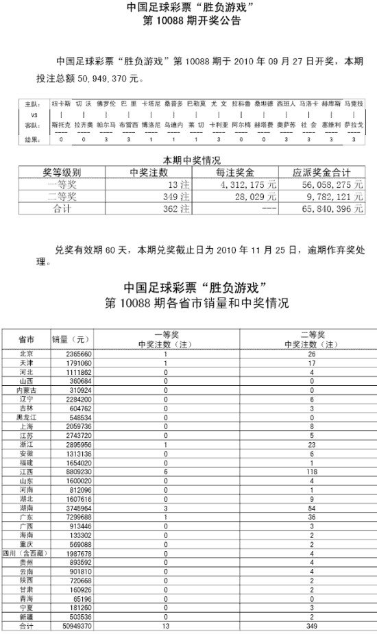 騰訊彩票 足彩 正文 騰訊體育訊 中國足球彩票勝負彩10088期開獎揭曉