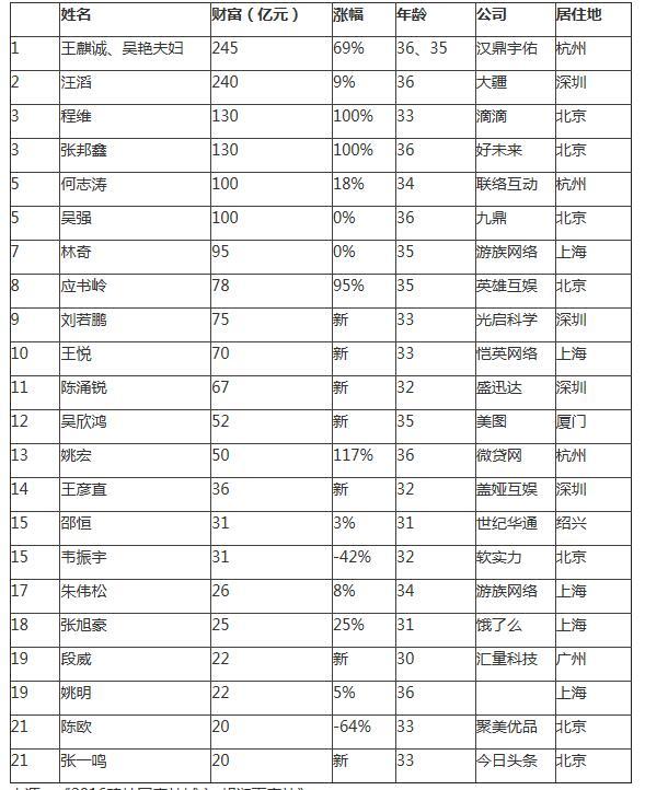80后财富榜姚明资产22亿第19 不及cba首富1/15
