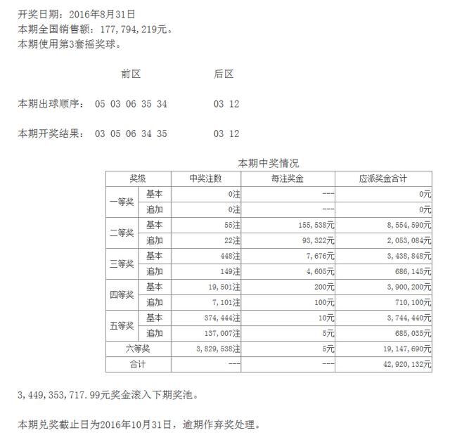 大樂透16102期:頭獎空二獎15萬 獎池34.49億