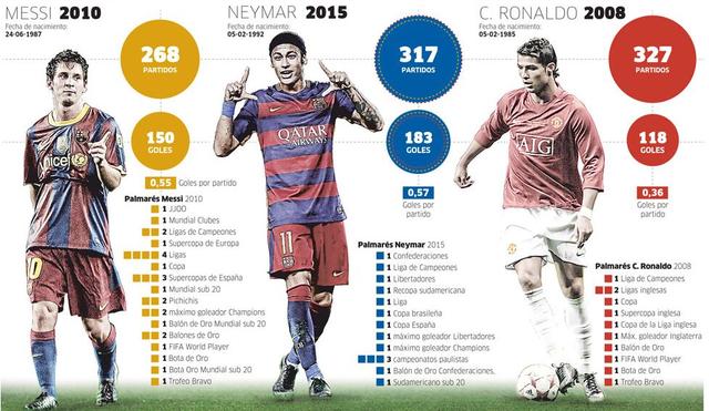 内少10数据压c罗 他比双骄强太多 从位置上看,内马尔和c罗最近都发生