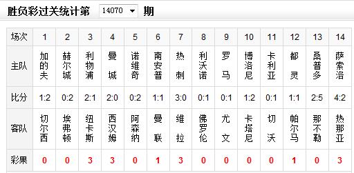 勝負彩14070期:必發交易量指數週日15點數據 2014.05.