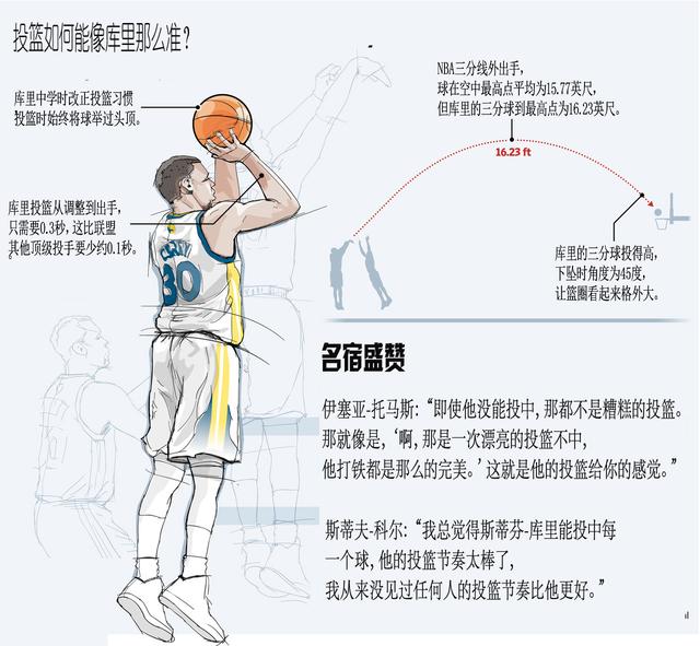 库里投篮教学图片