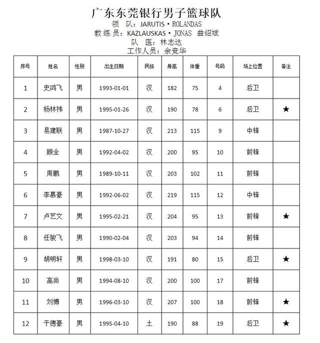 各隊公示名單入下:第十三屆全運會男籃成年組決賽階段的比賽將於9月2