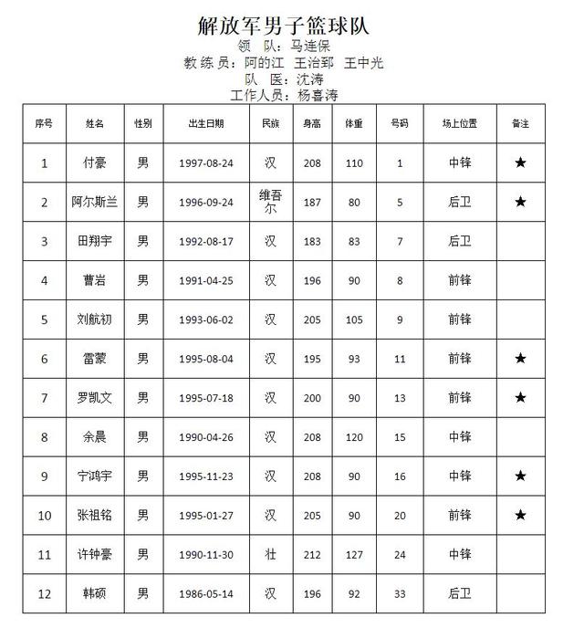 全運男籃各隊名單公示遼寧廣東坐擁眾國手