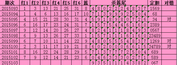 相关推荐>腾讯双色球第15103期杀蓝八招:上期杀8中6