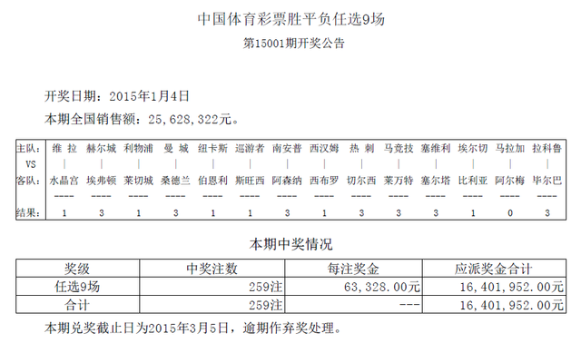 任选九15001期开奖:头奖259注 奖金63328元