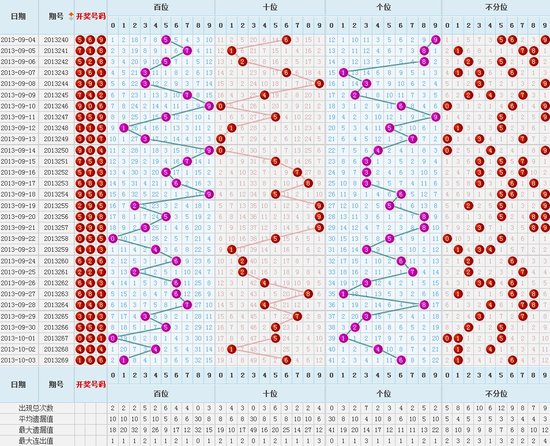 福彩3d第13270期调查你最看好的三个号码